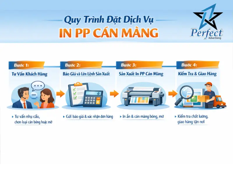 Quy trình đặt dịch vụ in PP cán màng tại Perfect